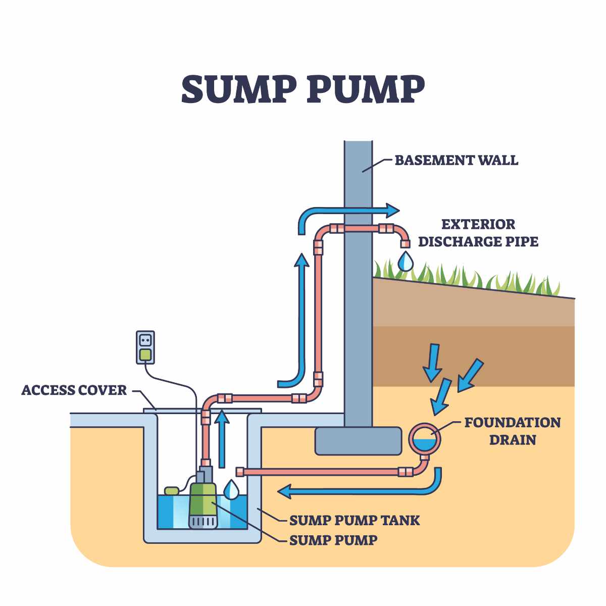 Sump pump system for home basement drain water discharge outline diagram. Labeled educational technical scheme with pipeline and tank under floor vector illustration. Drainage method to avoid flood.